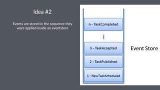 Idea%#2 
Events'are'stored'in'the'sequence'they' 
were'applied'inside'an'eventstore 
 