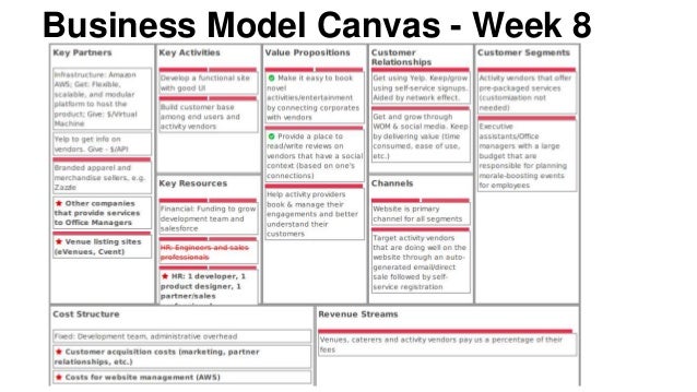 The Startup Canvas - Crea la tua Startup utilizzando l ...