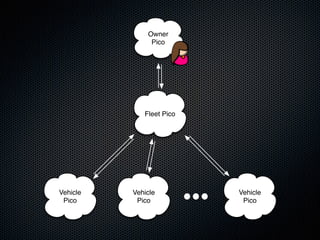 Owner
Pico
Fleet Pico
Vehicle
Pico
Vehicle
Pico
Vehicle
Pico
 