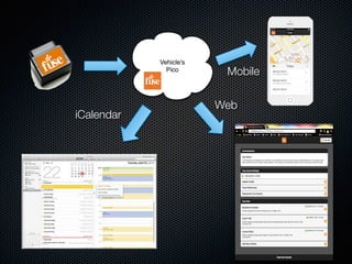 Vehicle's
Pico
iCalendar
Web
Mobile
 
