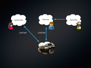 Phil's Pico Tom's Pico
owner
Lynne's Pico
owner
 