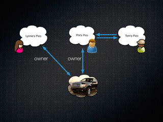 Phil's Pico Tom's Pico
owner
Lynne's Pico
owner
 