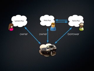 Phil's Pico Tom's Pico
owner
Lynne's Pico
owner borrower
 