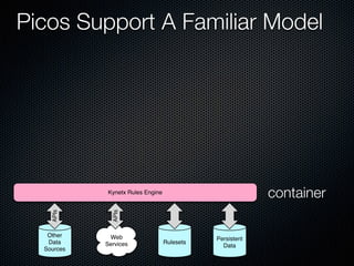 Picos Support A Familiar Model
Kynetx Rules Engine
Other
Data
Sources
Web
Services
APIs
Rulesets
Persistent
Data
APIs
container
 