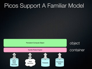 Picos Support A Familiar Model
Kynetx Rules Engine
Other
Data
Sources
Web
Services
APIs
Rulesets
Persistent
Data
APIs
container
Persistent Compute Object
object
 