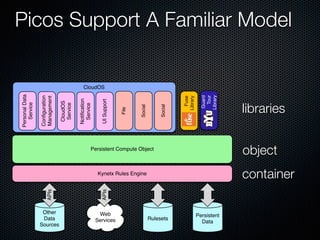 Picos Support A Familiar Model
Kynetx Rules Engine
Other
Data
Sources
Web
Services
APIs
Rulesets
Persistent
Data
APIs
container
Persistent Compute Object
object
CloudOS
Conﬁguration
Management
CloudOS
Service
Notiﬁcation
Service
PersonalData
Service
UISupport
File
Social
Social
Fuse
Library
Guard
Tour
Library
libraries
 