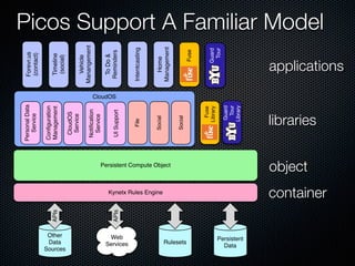 Picos Support A Familiar Model
Kynetx Rules Engine
Other
Data
Sources
Web
Services
APIs
Rulesets
Persistent
Data
APIs
container
Persistent Compute Object
object
Forevr.us
(contact)
Timeline
(social)
ToDo&
Reminders
Vehicle
Manangement
Home
Management
Intentcasting
Fuse
Guard
Tour
applications
CloudOS
Conﬁguration
Management
CloudOS
Service
Notiﬁcation
Service
PersonalData
Service
UISupport
File
Social
Social
Fuse
Library
Guard
Tour
Library
libraries
 