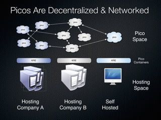 Picos Are Decentralized & Networked
pico
pico
Hosting
Space
Pico
Space
Hosting
Company A
Hosting
Company B
Self
Hosted
pico
pico
pico
pico
pico
pico
pico
KRE KRE KRE
Pico
Containers
 