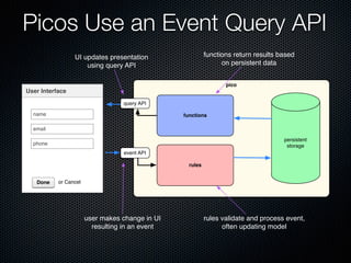 Picos Use an Event Query API
pico
functions
rules
persistent
storage
or CancelDone
User Interface
name
email
phone
query API
event API
user makes change in UI
resulting in an event
UI updates presentation
using query API
rules validate and process event,
often updating model
functions return results based
on persistent data
 
