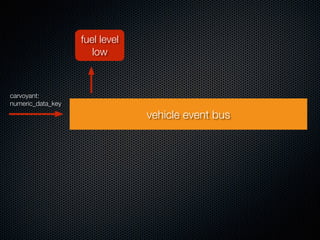 carvoyant:
numeric_data_key
vehicle event bus
fuel level
low
 