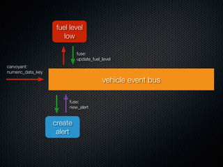 carvoyant:
numeric_data_key
fuse:
update_fuel_level
vehicle event bus
fuel level
low
create
alert
fuse:
new_alert
 