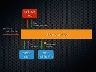 carvoyant:
numeric_data_key
fuse:
update_fuel_level
vehicle event bus
fuel level
low
create
alert
fuse:
new_alert
send
notiﬁcation
notiﬁcation:
status
 