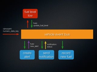 carvoyant:
numeric_data_key
fuse:
update_fuel_level
vehicle event bus
fuel level
low
create
alert
fuse:
new_alert
record
new fuel
send
notiﬁcation
notiﬁcation:
status
 