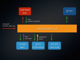 carvoyant:
numeric_data_key
fuse:
update_fuel_level
vehicle event bus
fuel level
low
create
alert
fuse:
new_alert
record
new fuel
IFTTT
send
notiﬁcation
notiﬁcation:
status
 