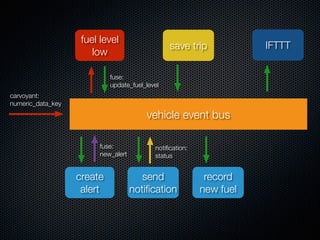 carvoyant:
numeric_data_key
fuse:
update_fuel_level
vehicle event bus
fuel level
low
create
alert
fuse:
new_alert
record
new fuel
save trip IFTTT
send
notiﬁcation
notiﬁcation:
status
 