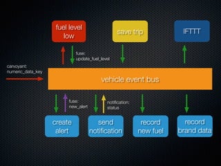 carvoyant:
numeric_data_key
fuse:
update_fuel_level
vehicle event bus
fuel level
low
create
alert
fuse:
new_alert
record
new fuel
save trip IFTTT
send
notiﬁcation
notiﬁcation:
status
record
brand data
 