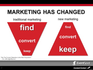 MARKETING HAS CHANGED
traditional marketing

new marketing

find

find

convert
keep

convert

keep

“Flip The Funnel: Retention is the New Acquisition”
-- Joe Jaffe (@jaffejuice)

7

© 2013

 