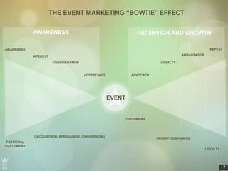 7 
POTENTIAL 
CUSTOMERS 
AWARENESS RETENTION AND GROWTH 
[ ACQUISITION, PERSUASION, CONVERSION ] 
CUSTOMERS 
REPEAT CUSTOM...