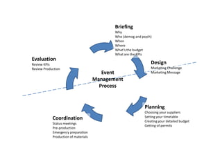 Briefing
                                             Why
                                             Who (demog and psych)
                                             When
                                             Where
                                             What’s the budget
                                             What are the KPIs
Evaluation
Review KPIs                                                       Design
Review Production                                                 Marketing Challenge
                                         Event                    Marketing Message
                                      Management
                                        Process


                                                              Planning
                                                              Choosing your suppliers
            Coordination                                      Setting your timetable
                                                              Creating your detailed budget
            Status meetings
                                                              Getting of permits
            Pre-production
            Emergency preparation
            Production of materials
 