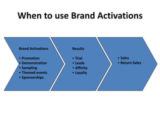 When to use Brand Activations


Brand Activations   Results

• Promotion         • Trial      • Sales
• Demonstration     • Leads      • Return Sales
• Sampling          • Affinity
• Themed events     • Loyalty
• Sponsorships
 