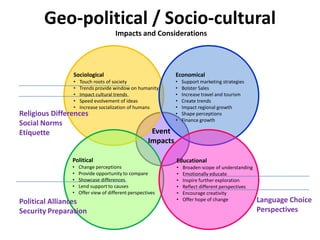 Geo-political / Socio-cultural
                                     Impacts and Considerations




                Sociological                                  Economical
                •   Touch roots of society                    •   Support marketing strategies
                •   Trends provide window on humanity         •   Bolster Sales
                •   Impact cultural trends                    •   Increase travel and tourism
                •   Speed evolvement of ideas                 •   Create trends
                •   Increase socialization of humans          •   Impact regional growth
Religious Differences                                         •   Shape perceptions
                                                              •   Finance growth
Social Norms
Etiquette                                            Event
                                                    Impacts

                Political                                     Educational
                •   Change perceptions                        •   Broaden scope of understanding
                •   Provide opportunity to compare            •   Emotionally educate
                •   Showcase differences                      •   Inspire further exploration
                •   Lend support to causes                    •   Reflect different perspectives
                •   Offer view of different perspectives      •   Encourage creativity
Political Alliances                                           •   Offer hope of change             Language Choice
Security Preparation                                                                               Perspectives
 