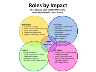 Roles by Impact
              Alice Conway, CSEP, Stratford University
                International Special Events Society




Sociological                                  Economical
•   Touch roots of society                    •   Support marketing strategies
•   Trends provide window on humanity         •   Bolster Sales
•   Impact cultural trends                    •   Increase travel and tourism
•   Speed evolvement of ideas                 •   Create trends
•   Increase socialization of humans          •   Impact regional growth
                                              •   Shape perceptions
                                              •   Finance growth

                                     Event
                                    Impacts

Political                                     Educational
•   Change perceptions                        •   Broaden scope of understanding
•   Provide opportunity to compare            •   Emotionally educate
•   Showcase differences                      •   Inspire further exploration
•   Lend support to causes                    •   Reflect different perspectives
•   Offer view of different perspectives      •   Encourage creativity
                                              •   Offer hope of change
 