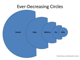 Ever-Decreasing Circles Events Data Metrics PIs KPIs  © Robert Moores, Leeds Metropolitan University 