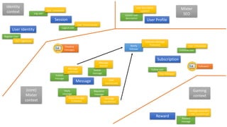 Session
User Identity
User Profile
Message
Identity
context
Mixter
SEO
(core)
Mixter
context
Subscription
Reward
Gaming
context
Register User
Log user
User registered
User Connected
Update user
description
User description
updated
Delete
message
Message
deleted
Publish
message
Message
published
Reply
message
Reply Message
Published
Republish
message
Message
republished
User
mentionned
Notify
follower
Followee Message
Published
Follow user
User followed
Unfollow user
User unfollowed
Reward
message
Message rewarded
(>500 republished)
Logout user
User Disconnected
Timeline
messages
Followers
 