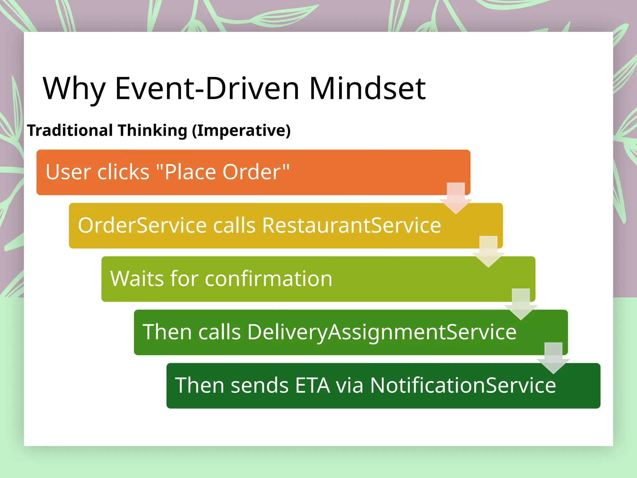 Why Event-Driven Mindset
User clicks "Place Order"
OrderService calls RestaurantService
Waits for confirmation
Then calls DeliveryAssignmentService
Then sends ETA via NotificationService
Traditional Thinking (Imperative)
 