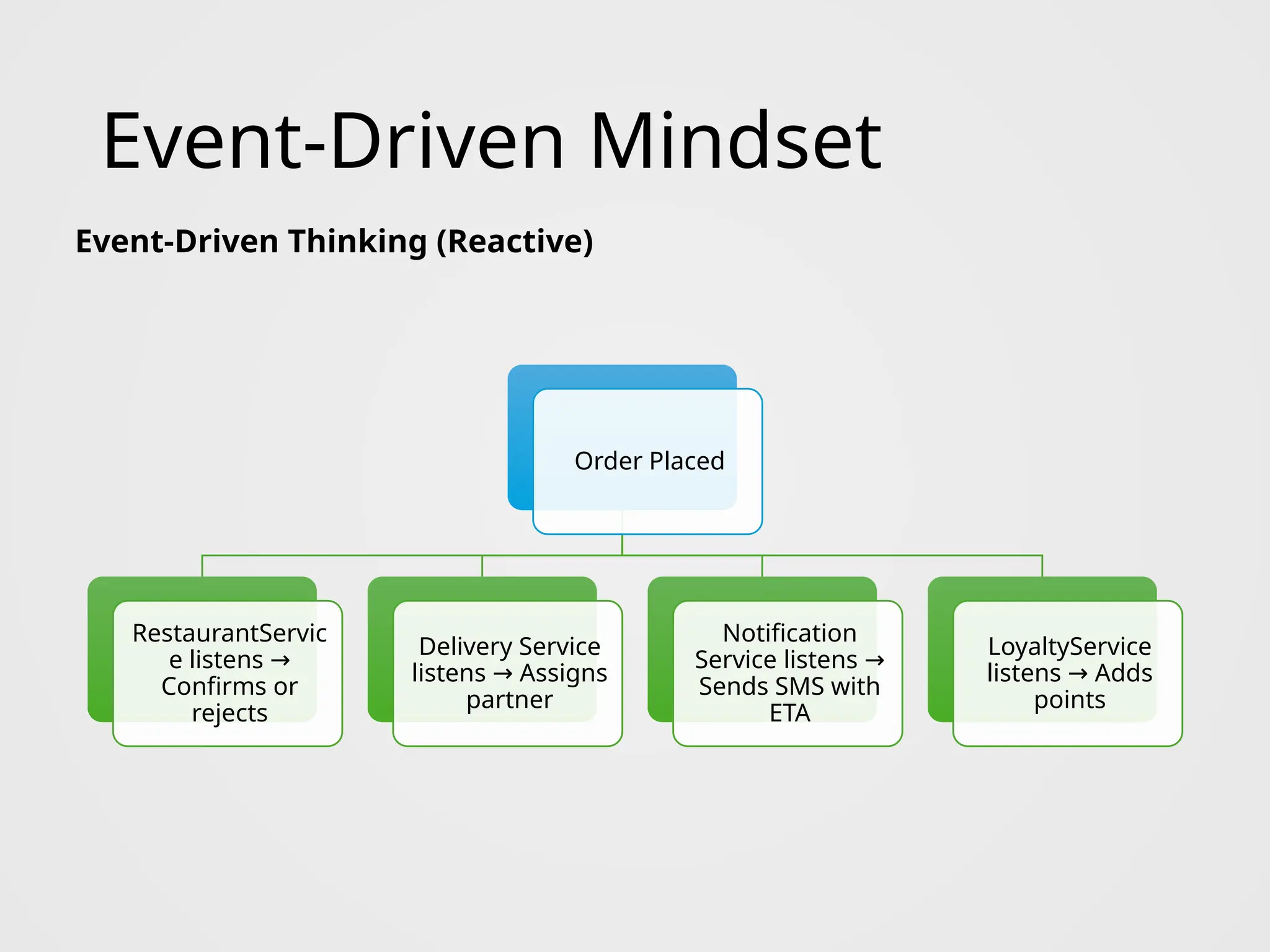 Event-Driven Mindset
Event-Driven Thinking (Reactive)
Order Placed
RestaurantServic
e listens →
Confirms or
rejects
Delivery Service
listens Assigns
→
partner
Notification
Service listens →
Sends SMS with
ETA
LoyaltyService
listens Adds
→
points
 