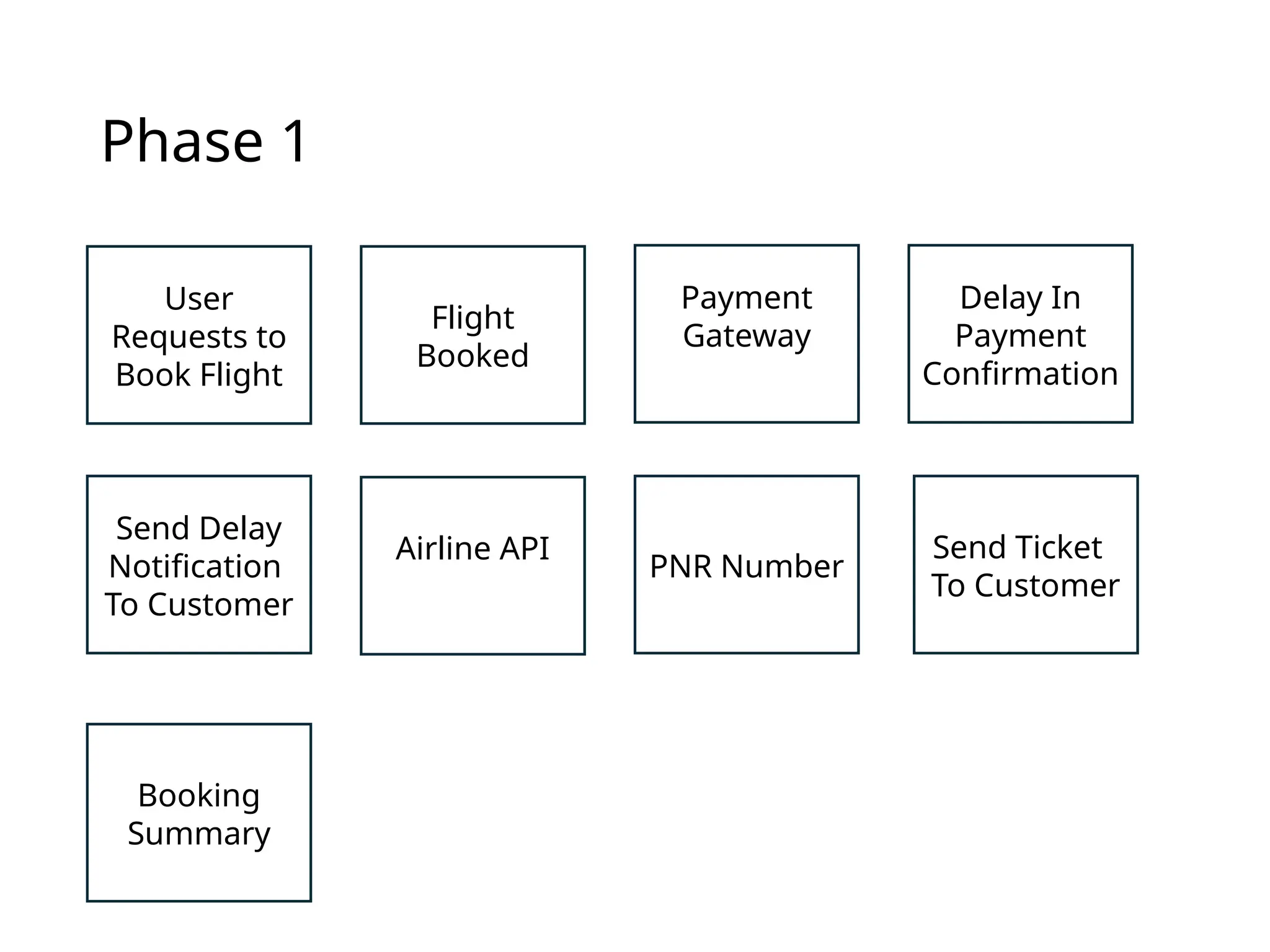 Phase 1
User
Requests to
Book Flight
Flight
Booked
Payment
Gateway
Delay In
Payment
Confirmation
Send Delay
Notification
To Customer
PNR Number
Send Ticket
To Customer
Booking
Summary
Airline API
 