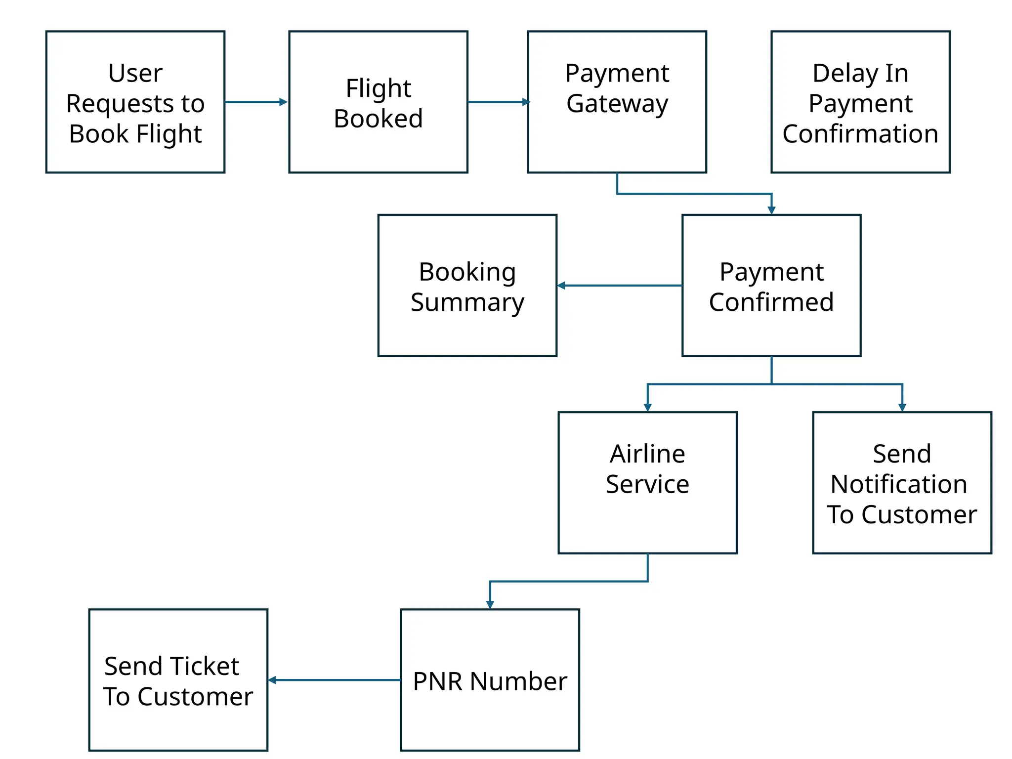 User
Requests to
Book Flight
Flight
Booked
PNR Number
Delay In
Payment
Confirmation
Payment
Gateway
Booking
Summary
Send
Notification
To Customer
Send Ticket
To Customer
Payment
Confirmed
Airline
Service
 