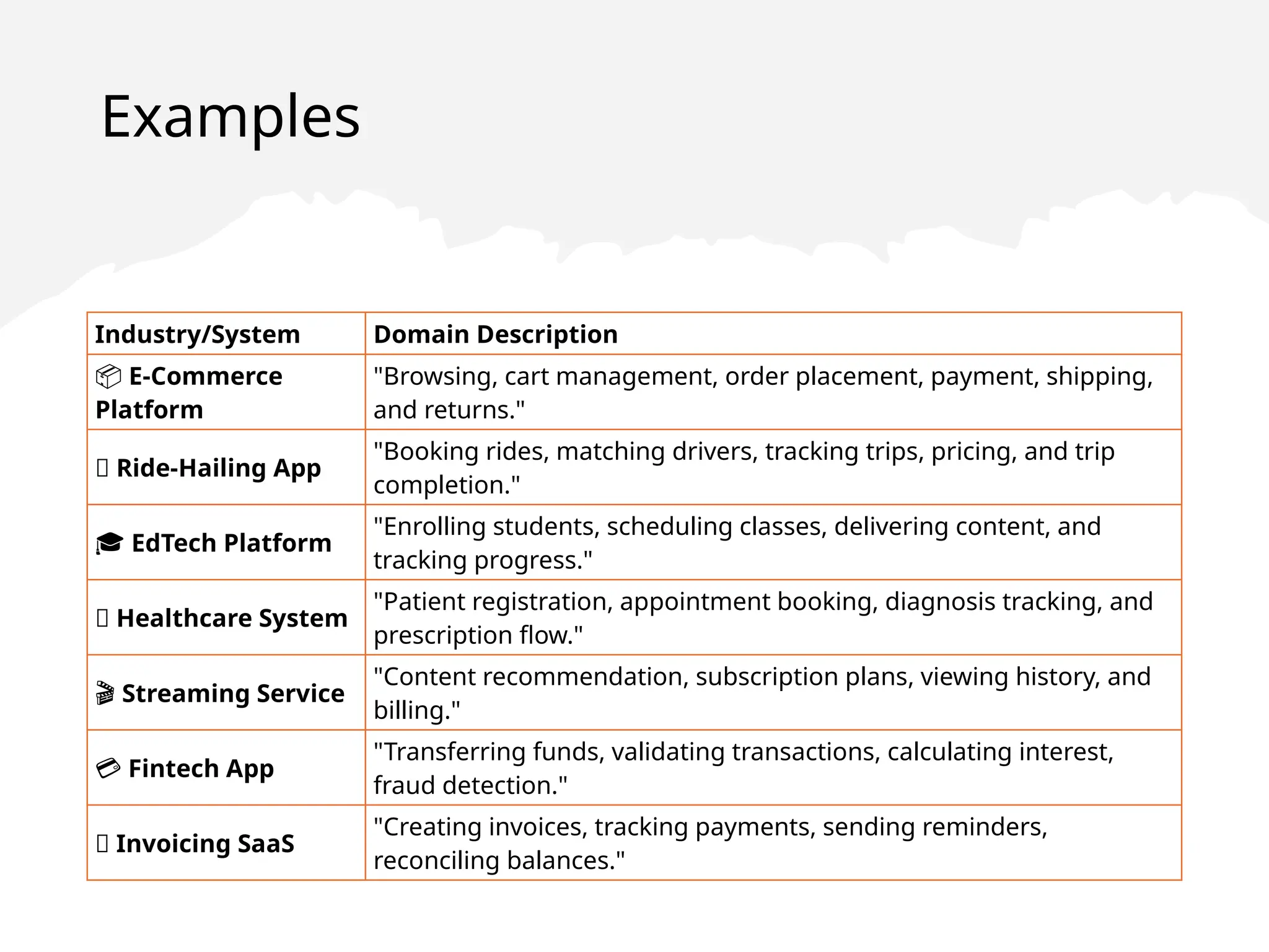 Examples
Industry/System Domain Description
📦 E-Commerce
Platform
"Browsing, cart management, order placement, payment, shipping,
and returns."
🚕 Ride-Hailing App
"Booking rides, matching drivers, tracking trips, pricing, and trip
completion."
🎓 EdTech Platform
"Enrolling students, scheduling classes, delivering content, and
tracking progress."
🏥 Healthcare System
"Patient registration, appointment booking, diagnosis tracking, and
prescription flow."
🎬 Streaming Service
"Content recommendation, subscription plans, viewing history, and
billing."
💳 Fintech App
"Transferring funds, validating transactions, calculating interest,
fraud detection."
🧾 Invoicing SaaS
"Creating invoices, tracking payments, sending reminders,
reconciling balances."
 