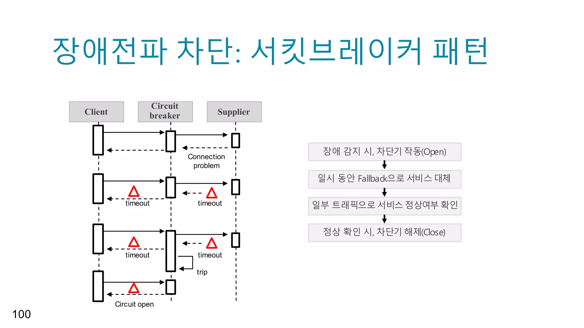 “
94
Service Composition by
Request-Reponse
▪ Inter-microservices call requires client-side discovery
and load-balancing
▪ Netflix Ribbon and Eureka
▪ Hiding the transportation layer:
Spring Feign library and JAX-RS
▪ Circuit Breaker Patterns
 