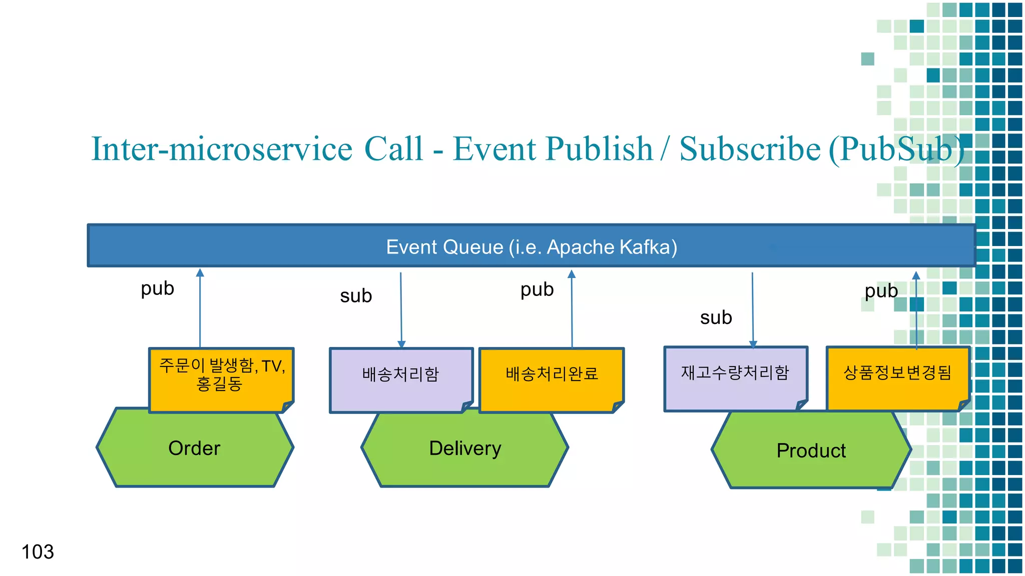 FeignClient
97
-­-­-­-­ url을 기반으로 Kube-­
DNS  를 찾아감
@FeignClient(name  =  ”product”,  url=“http://product:8080”)
public  interface  ProductService {
@RequestMapping(method   =  RequestMethod.GET,  path=/products/{productId})
Product  getProduct(@PathVariable(”productId)  Long  productId);;
}
 
