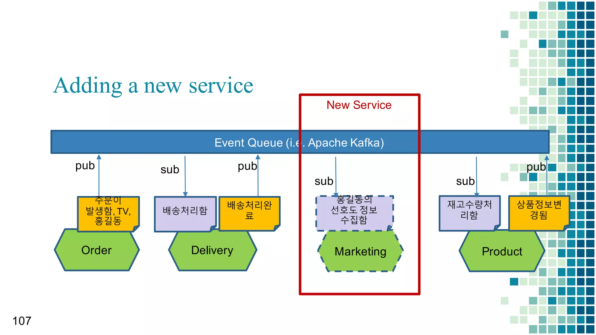 “
101
Service Composition by Event-driven
Model
▪ Event-driven Approach
▪ ACID Tx. vs Eventual Tx.
▪ Business Transaction / Compensation (Saga) Pattern
 