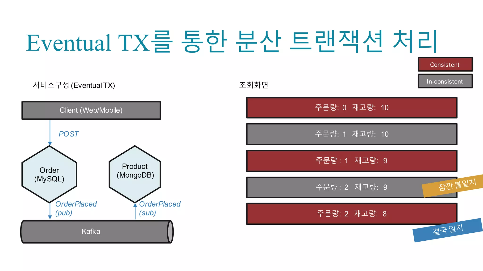 Inter-microservice Call - Event Publish / Subscribe (PubSub)
103
Order Delivery Product
pub sub
Event  Queue  (i.e.  Apache  Kafka)
sub주문이 발생함, TV,  
홍길동
배송처리완료배송처리함
pub
sub
재고수량처리함 상품정보변경됨
pub
 