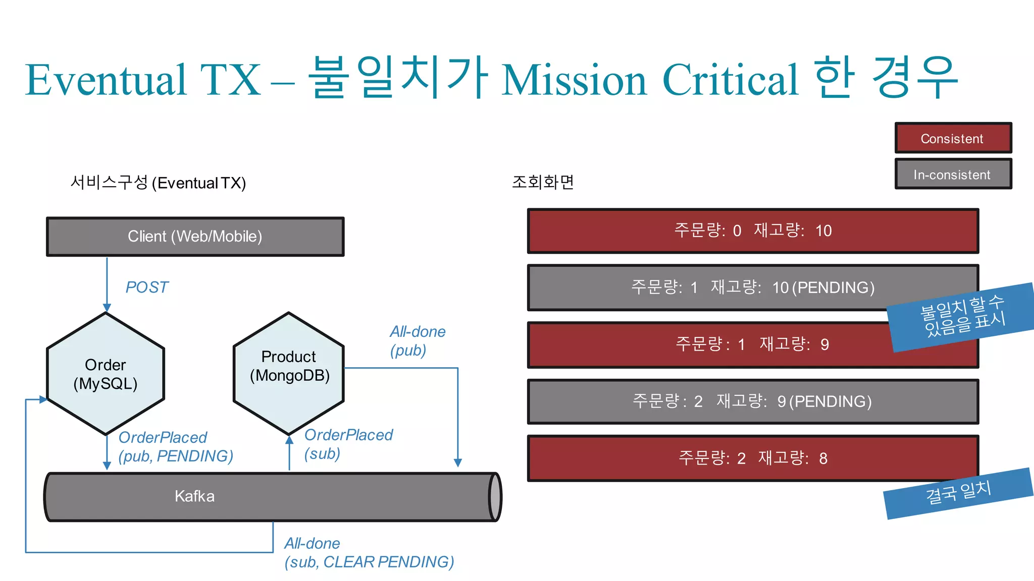 Event Consumer: Delivery
105
@KafkaListener(topics  =  ”shopping)
public  void  onOrderPlaced(…)  {
Delivery  delivery  =  new  Delivery();;
delivery.setOrderId(orderPlaced.getOrderId());;
delivery.setDeliveryAddress(orderPlaced.getCustomerAddr());;
delivery.setCustomerName(orderPlaced.getCustomerName());;
delivery.setDeliveryState(DeliveryStarted.class.getSimpleName());;
deliveryRepository.save(delivery);;
Kafka.send(new  OrderShippped(delivery));;    //triggers  new  event
}
 