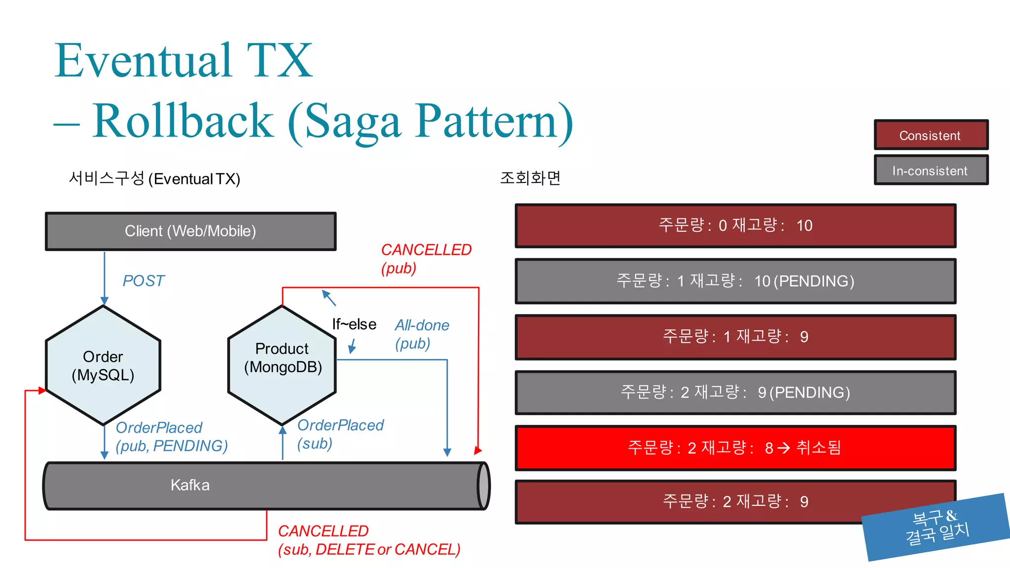 Event Consumer: Product
106
@KafkaListener(topics  =  ”shopping)
public  void  onOrderShipped(…)  {
Product  product  =  productRepository.findById(orderShipped.getProductId());;
product.setStock(product.getStock()   – 1);;
productRepository.save(product);;
}
 