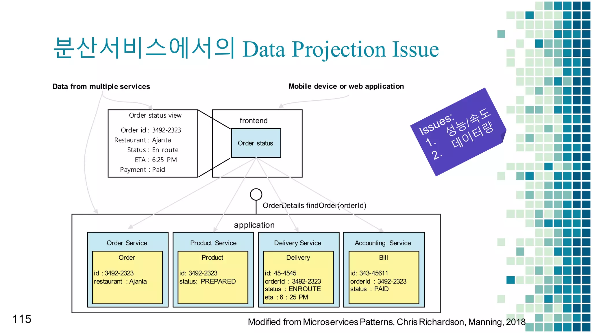 Eventual TX를 통한 분산 트랜잭션 처리
주문량: 0 재고량: 10
주문량: 1 재고량: 10
주문량 : 1 재고량: 9
주문량 : 2 재고량: 9
주문량: 2 재고량: 8
Consistent
In-­consistent
조회화면서비스구성 (Eventual  TX)
Product
(MongoDB)
Order
(MySQL)
Kafka
OrderPlaced
(pub)
OrderPlaced
(sub)
Client  (Web/Mobile)
POST
 