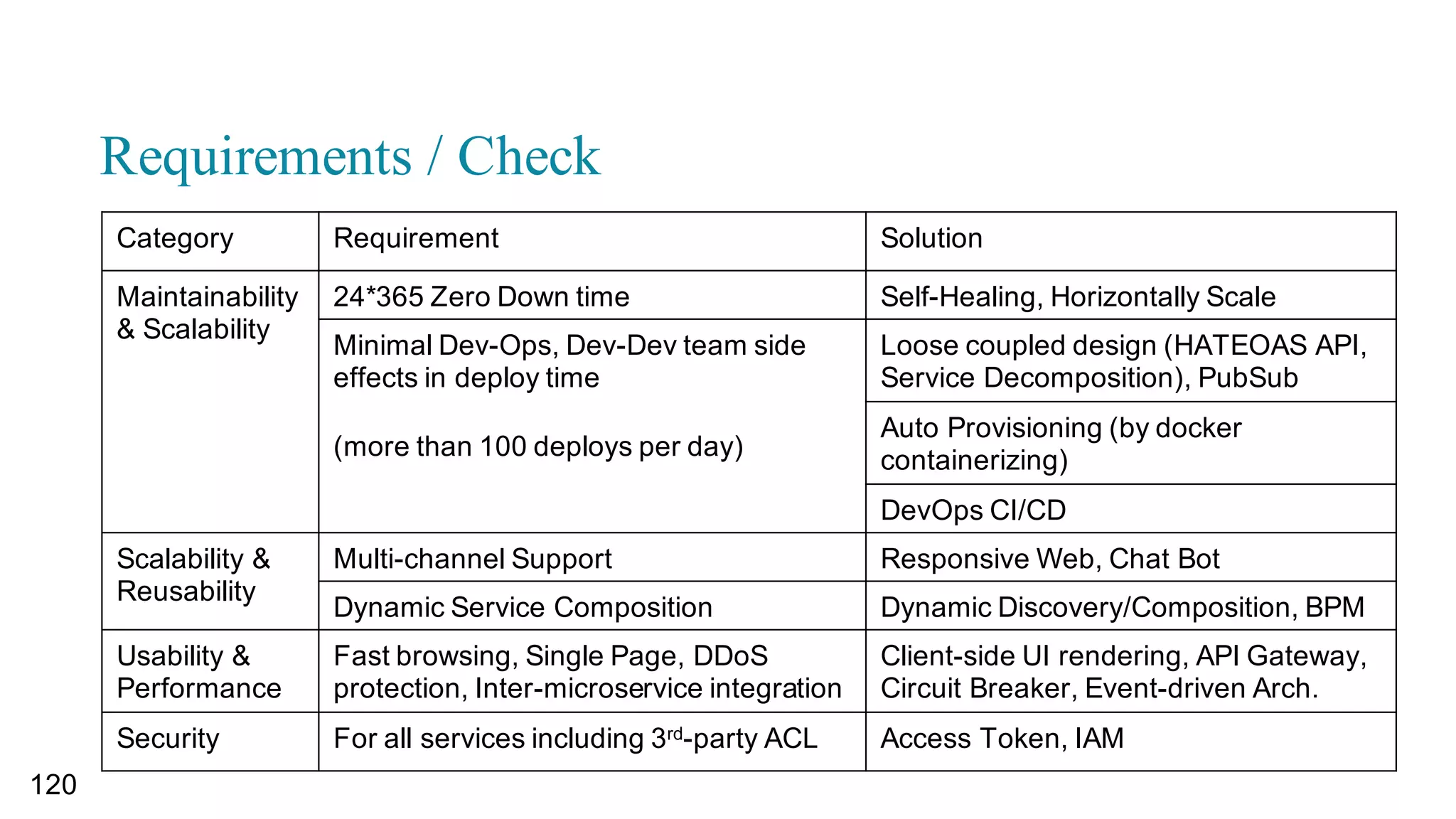 “
114
Data Query (Projection) in MSA
▪ Issues: Existing Join Queries and Performance Issues
▪ Composite Services or GraphQL
▪ Event Sourcing and CQRS
 