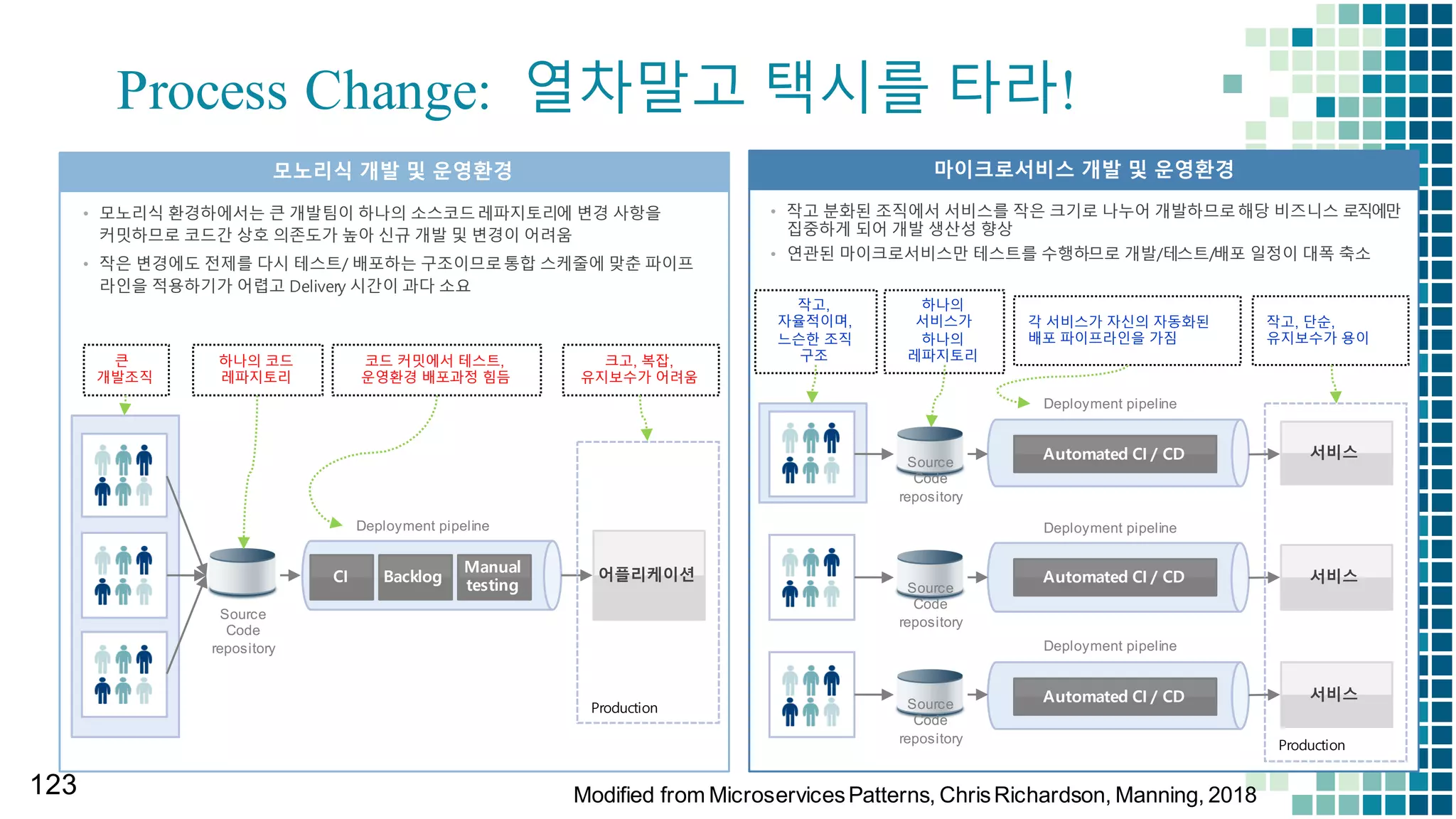 Data Projection by Composite Service or
GraphQL
117 Modified  from  MicroservicesPatterns,  Chris  Richardson,  Manning,  2018
≪aggregate≫
Charge
Accounting   Service
≪aggregate≫
Delivery
Delivery  Service
≪aggregate≫
Product
Product   Service
≪aggregate≫
Order
Order  Service
Find  Order
Composer
GET/orders/
{orderId}
GET/product
s?  orderId=
{orderId}
GET/deliveries?  
orderId=
{orderId}
GET/charges?  
orderId=
{orderId}
GET/order/{orderId}
Order status view
Order id : 3492-2323
Restaurant : Ajanta
Status : En route
ETA : 6:25 PM
Payment : Paid
Order  status
frontend
 