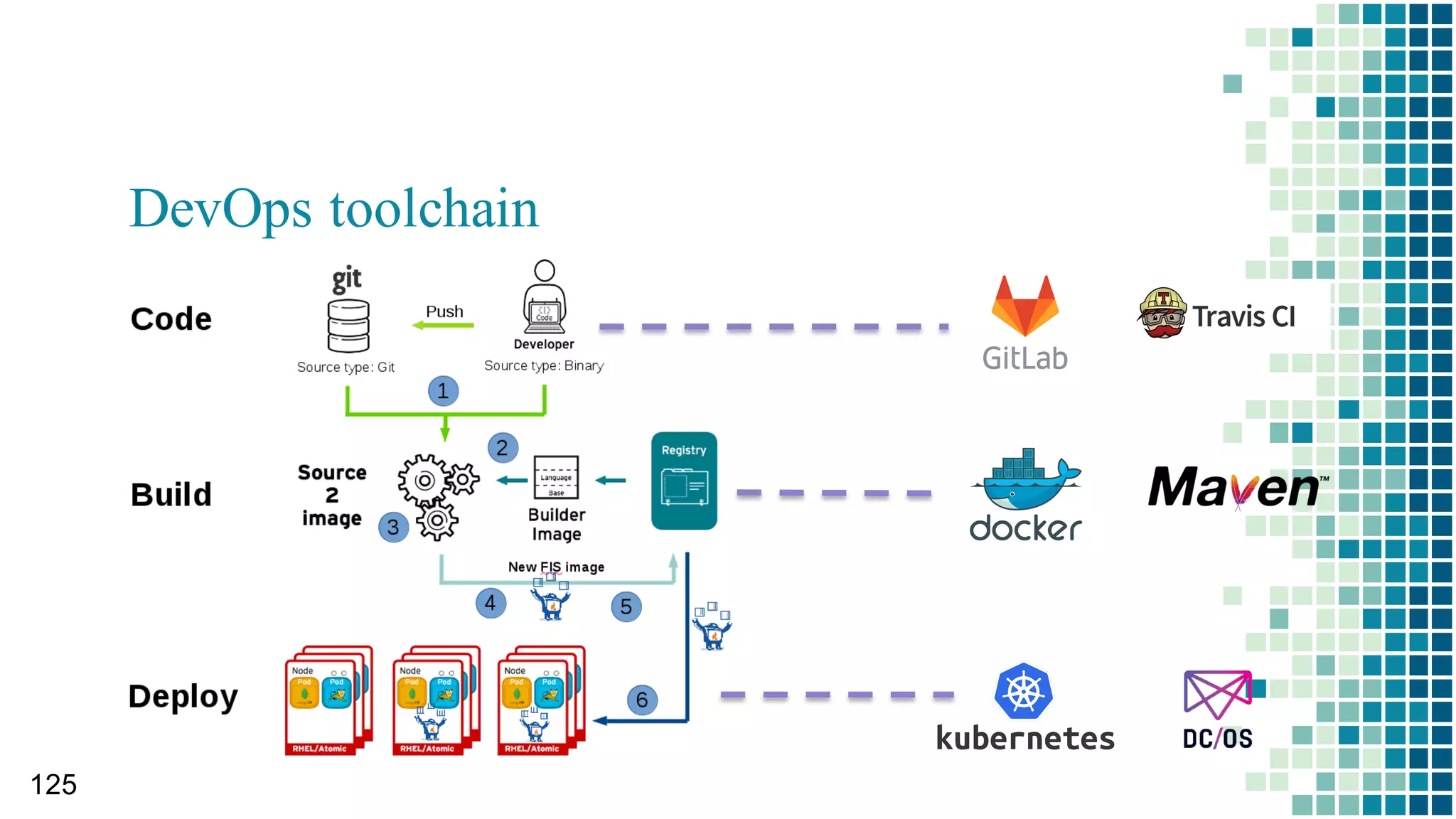 CQRS 의 확장 : Multiple Event Sources
119
Order  Service
Product
Service
Delivery  
Service
Accounting  
Service
My  Page
Service
My  Page
view   database
Order
Events
Product
Events
Delivery
Events
Accounting
Events
findMyHistory(  )
Event
handlers
(Materialized  View)
Modified  from  MicroservicesPatterns,  Chris  Richardson,  Manning,  2018
 