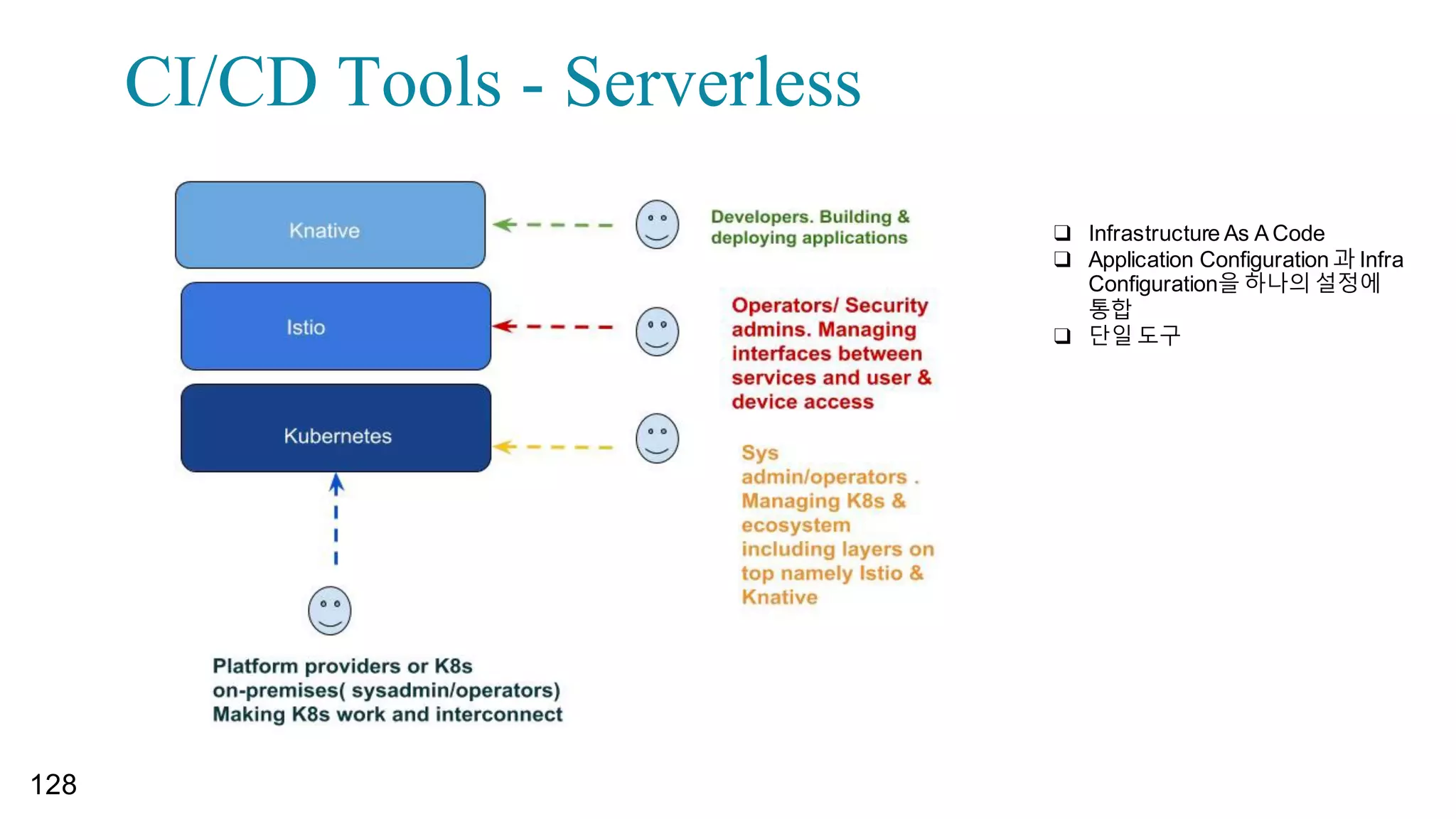 “
122
DevOps
▪ DevOps Process and Tools
▪ Deploy Strategies
▪ Containers and Orchestrators
▪ Cloud Foundry, Bluemix, and Kubernetes
https://www.youtube.com/watch?v=_I94-­tJlovg
 