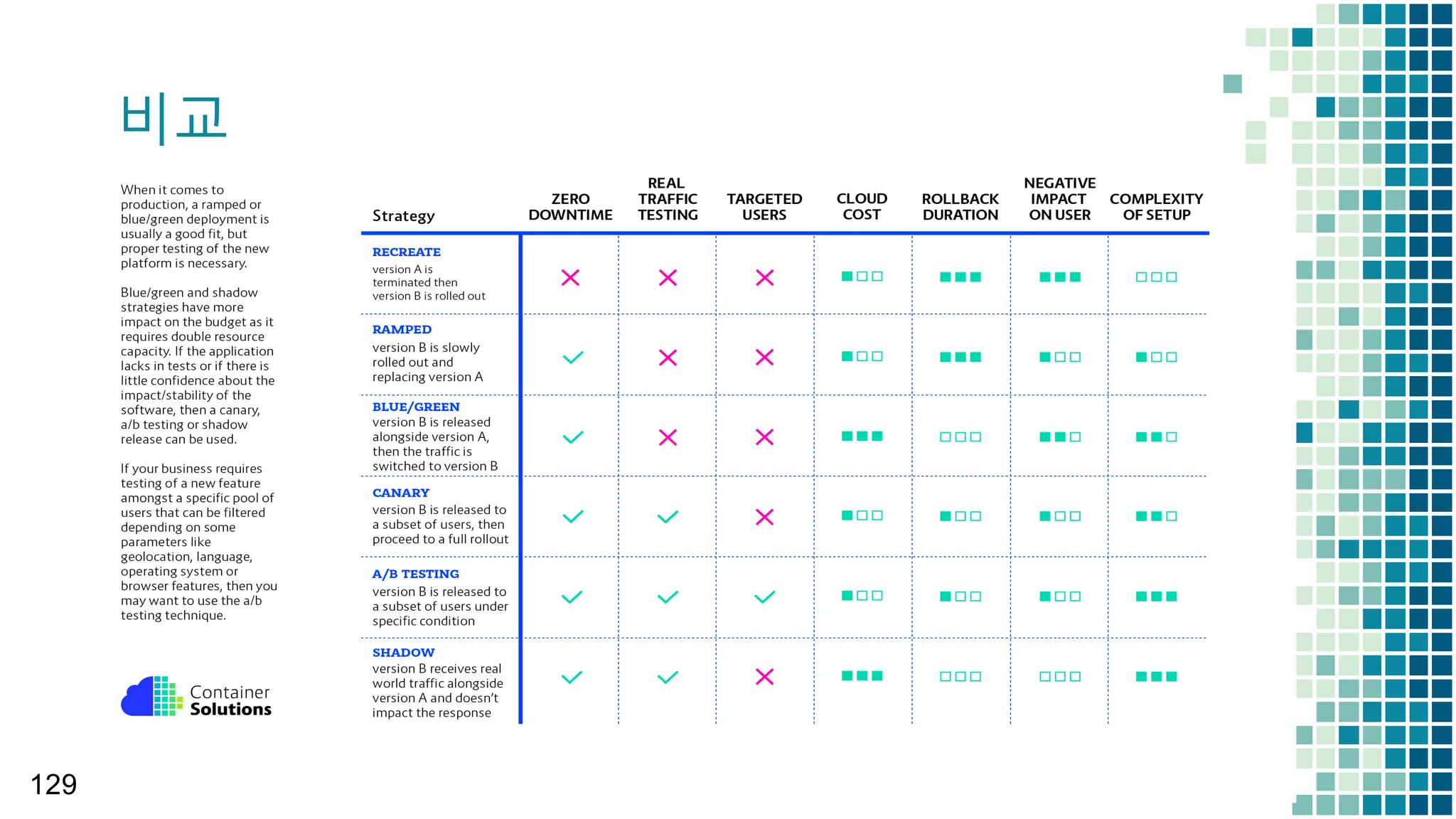 Process Change: 열차말고 택시를 타라!
123
모노리식 개발 및 운영환경
• 모노리식 환경하에서는 큰 개발팀이 하나의 소스코드레파지토리에 변경 사항을
커밋하므로 코드간 상호 의존도가 높아 신규 개발 및 변경이 어려움
• 작은 변경에도 전제를 다시 테스트/ 배포하는 구조이므로통합 스케줄에 맞춘 파이프
라인을 적용하기가 어렵고 Delivery 시간이 과다 소요
마이크로서비스 개발 및 운영환경
• 작고 분화된 조직에서 서비스를 작은 크기로 나누어 개발하므로해당 비즈니스 로직에만
집중하게 되어 개발 생산성 향상
• 연관된 마이크로서비스만 테스트를 수행하므로 개발/테스트/배포 일정이 대폭 축소
CI Backlog
Manual
testing
어플리케이션
Production
Deployment  pipeline
Source
Code
repository
큰
개발조직
하나의 코드
레파지토리
코드 커밋에서 테스트,
운영환경 배포과정 힘듬
크고,  복잡,  
유지보수가 어려움
서비스
Production
Deployment  pipeline
Source
Code
repository
서비스
Deployment  pipeline
Source
Code
repository
Automated CI / CD 서비스
Deployment  pipeline
Source
Code
repository
작고,  
자율적이며,  
느슨한 조직
구조
하나의
서비스가
하나의
레파지토리
각 서비스가 자신의 자동화된
배포 파이프라인을 가짐
작고,  단순,  
유지보수가 용이
Automated CI / CD
Automated CI / CD
Modified  from  MicroservicesPatterns,  Chris  Richardson,  Manning,  2018
 