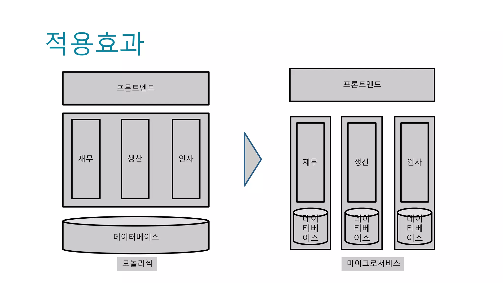 Jeff Bezos Mandate
1. All teams will henceforth expose their data and functionality through
service interfaces.
2. Teams must communicate with each other through these interfaces.
3. There will be no other form of interprocess communication allowed: no
direct linking, no direct reads of another team's data store, no shared-
memory model, no back-doors whatsoever. The only communication
allowed is via service interface calls over the network.
…
4. The team must plan and design to be able to expose the interface to
developers in the outside world. No exceptions.
5. Anyone who doesn't do this will be fired.
11
 