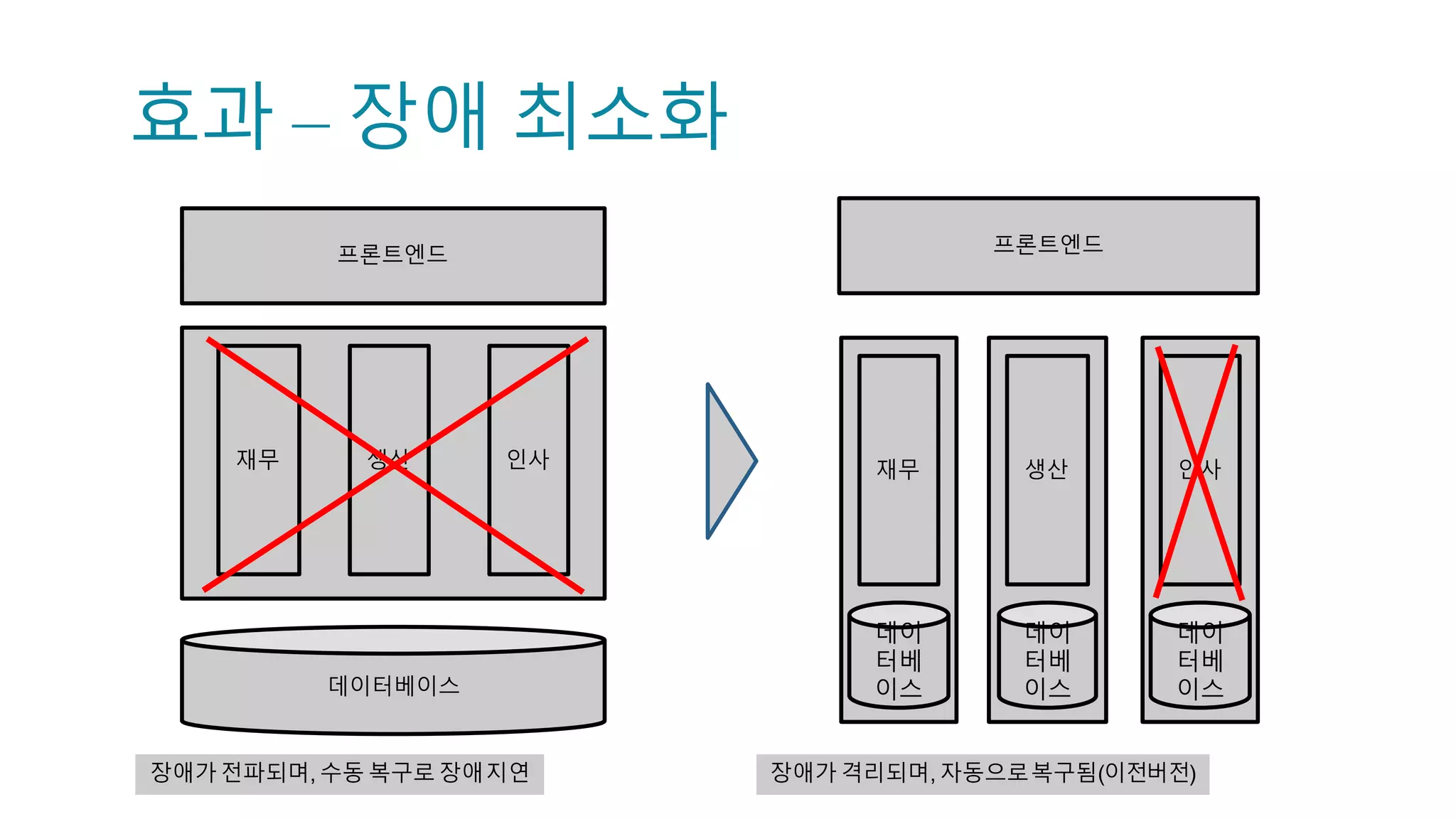 Approach #1: Micro Service Architecture
Contract based, Polyglot Programming
à Separation of Concerns, Parallel Development, Easy Outsourcing
Written  in  Java
Written  in  Node
Written  in  PHP
 