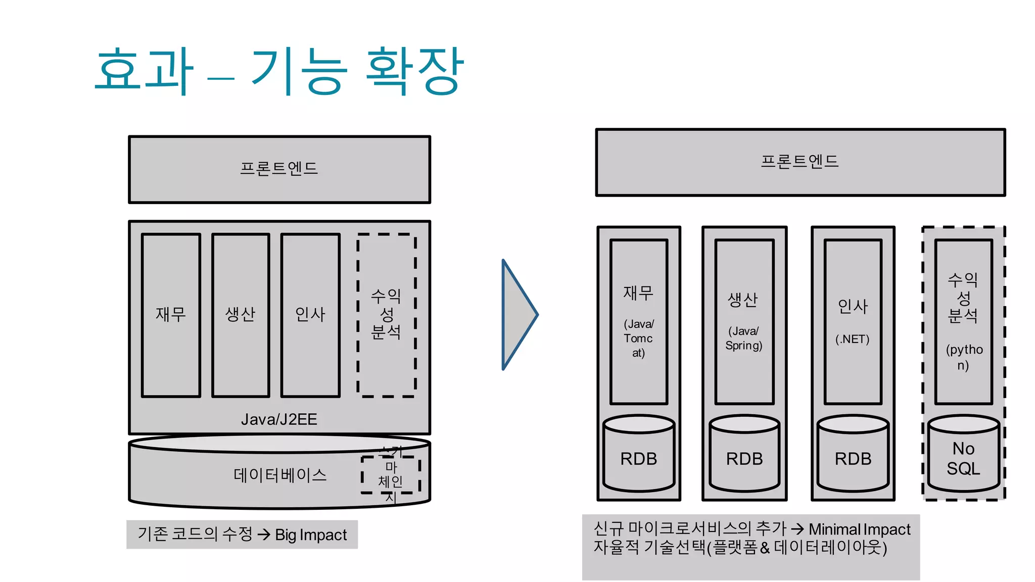 Approach #2: Event Driven Architecture
Source:  https://blog.redelastic.com/corporate-­arts-­crafts-­modelling-­reactive-­
systems-­with-­event-­storming-­73c6236f5dd7,  Kevin  webber
 
