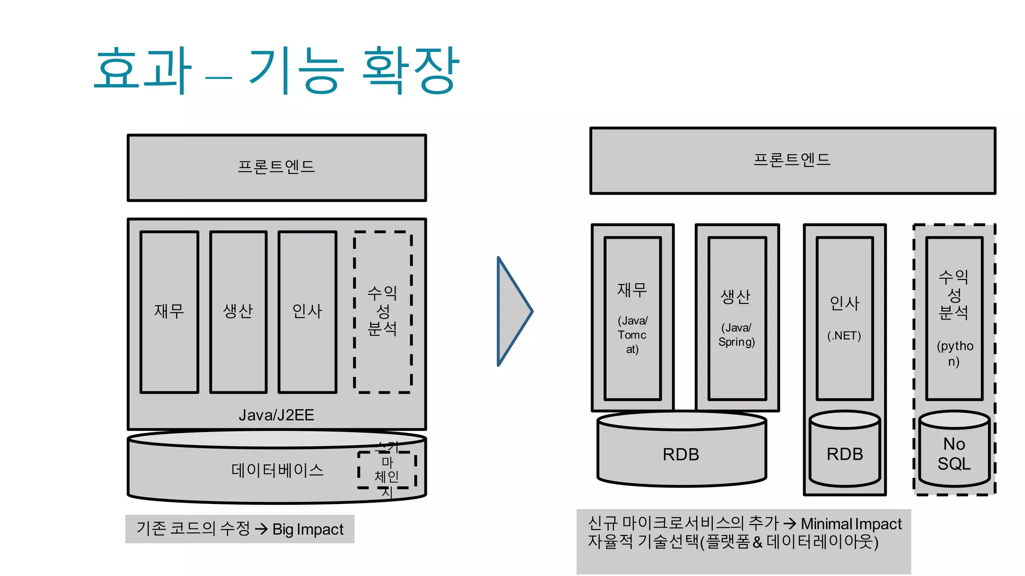 Monolith:
• With  Canonical  Model
• (“Rule  Them  All”  model)
Reactive  Microservices:
• Autonomously  designed  Model(Document)
• Polyglot  Persistence
E E
Approach #2: Event Driven Architecture
Source:  https://blog.redelastic.com/corporate-­arts-­crafts-­modelling-­reactive-­systems-­with-­event-­
storming-­73c6236f5dd7,  Kevin  webber
 