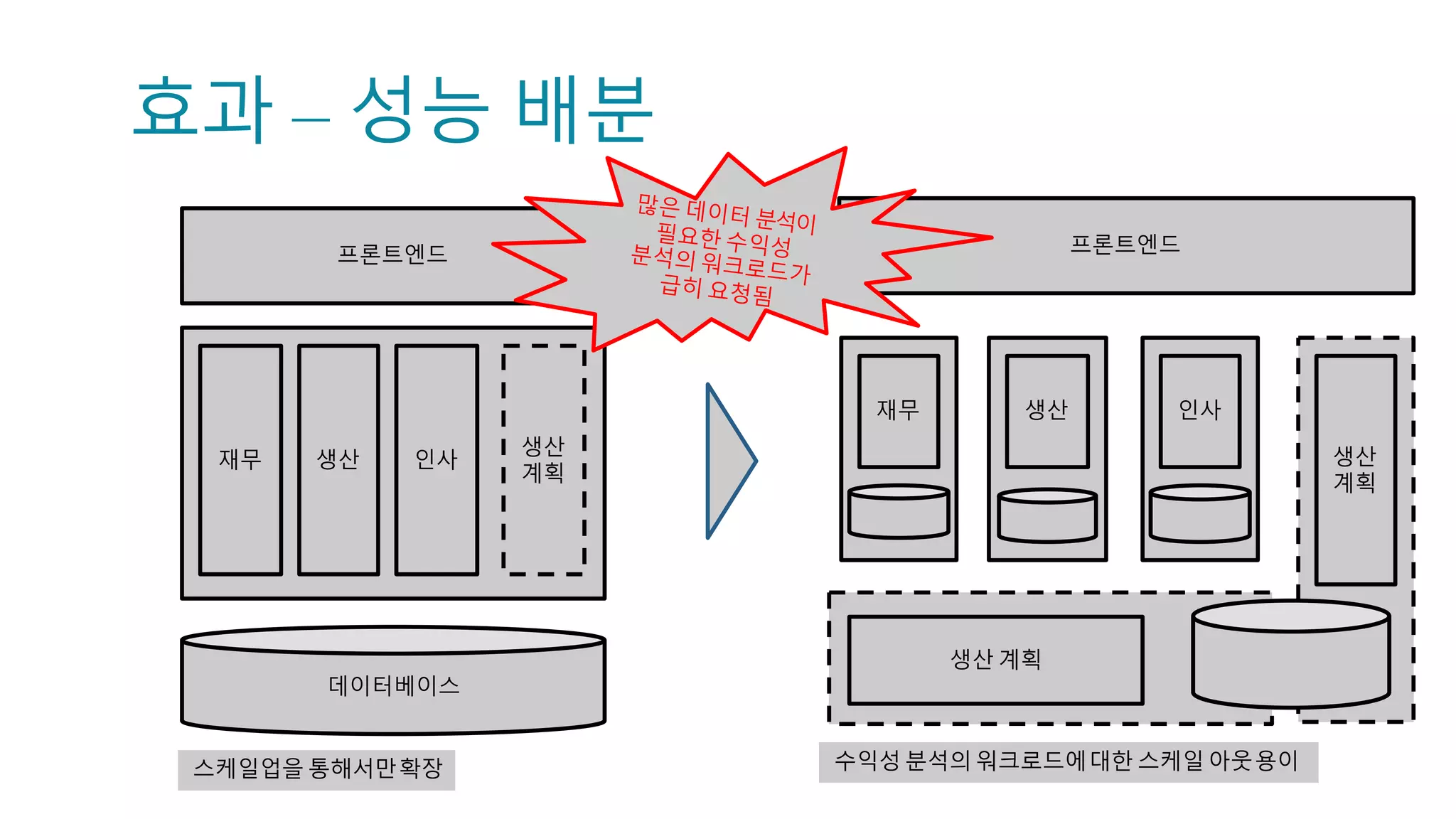 프론트엔드
데이터베이스
재무 생산 인사
프론트엔드
데이
터베
이스
재무
데이
터베
이스
생산
데이
터베
이스
인사
모놀리씩 마이크로서비스
적용효과
 